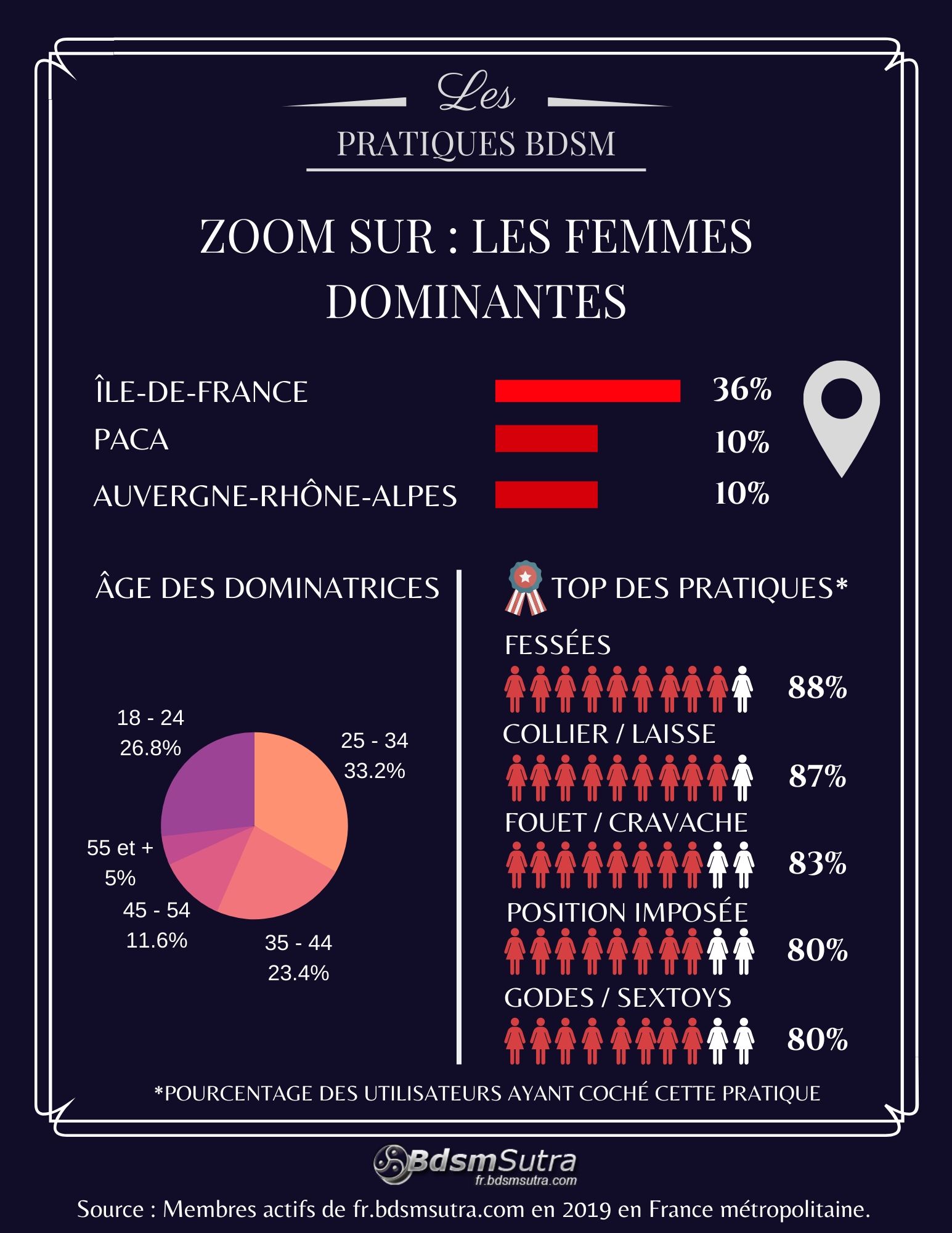 Infographie BDSM 2019 : femmes dominatrices