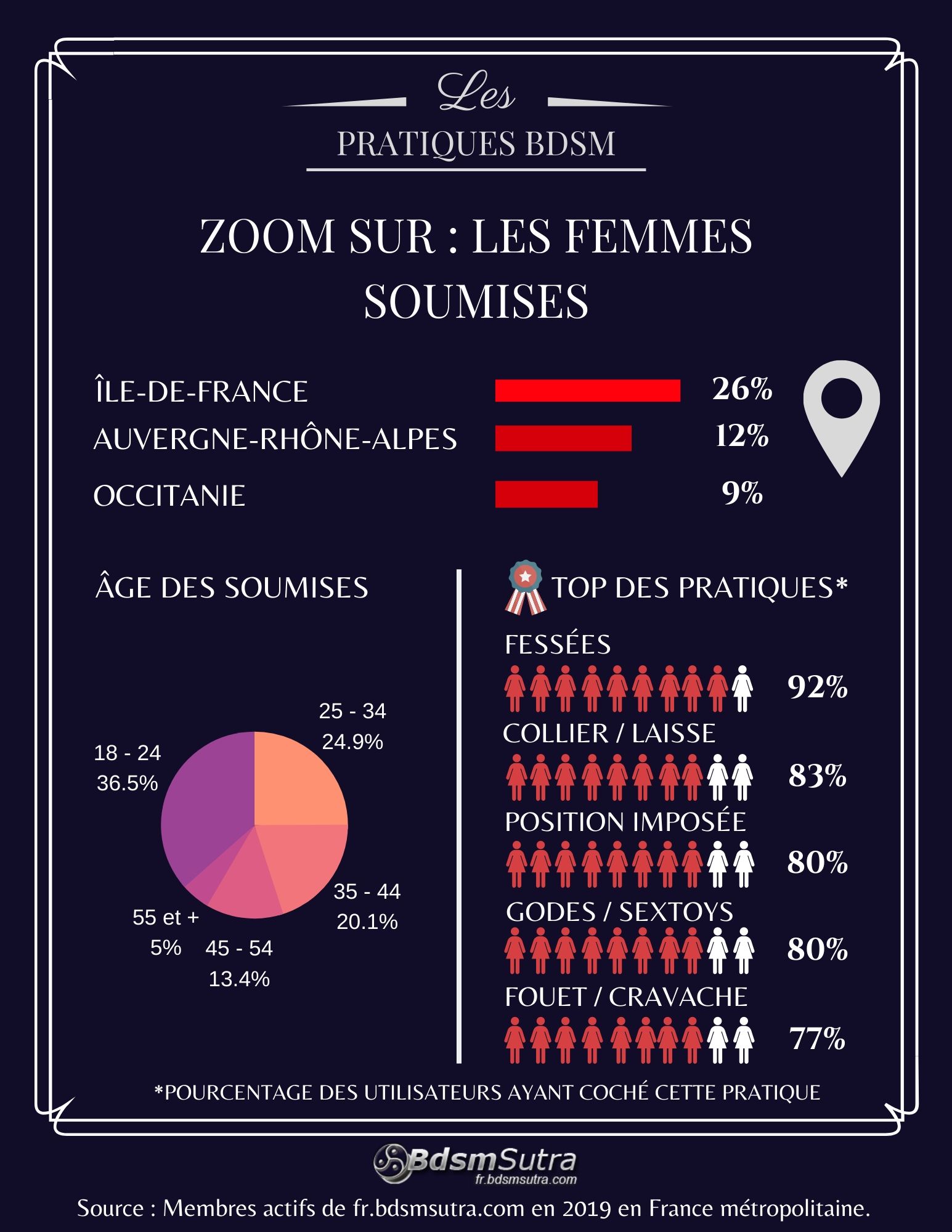 Infographie BDSM 2019 : femmes soumises