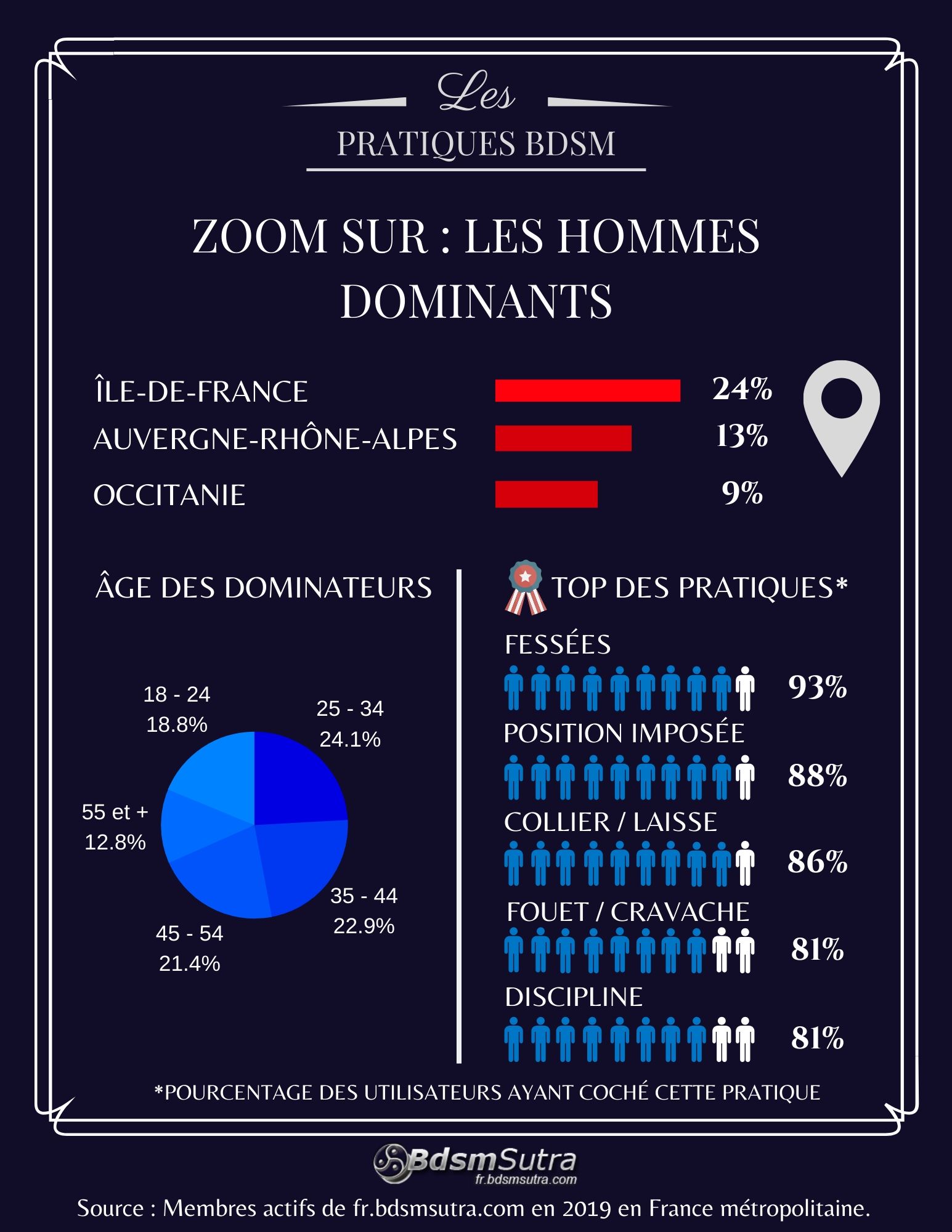 Infographie BDSM 2019 : hommes dominateurs