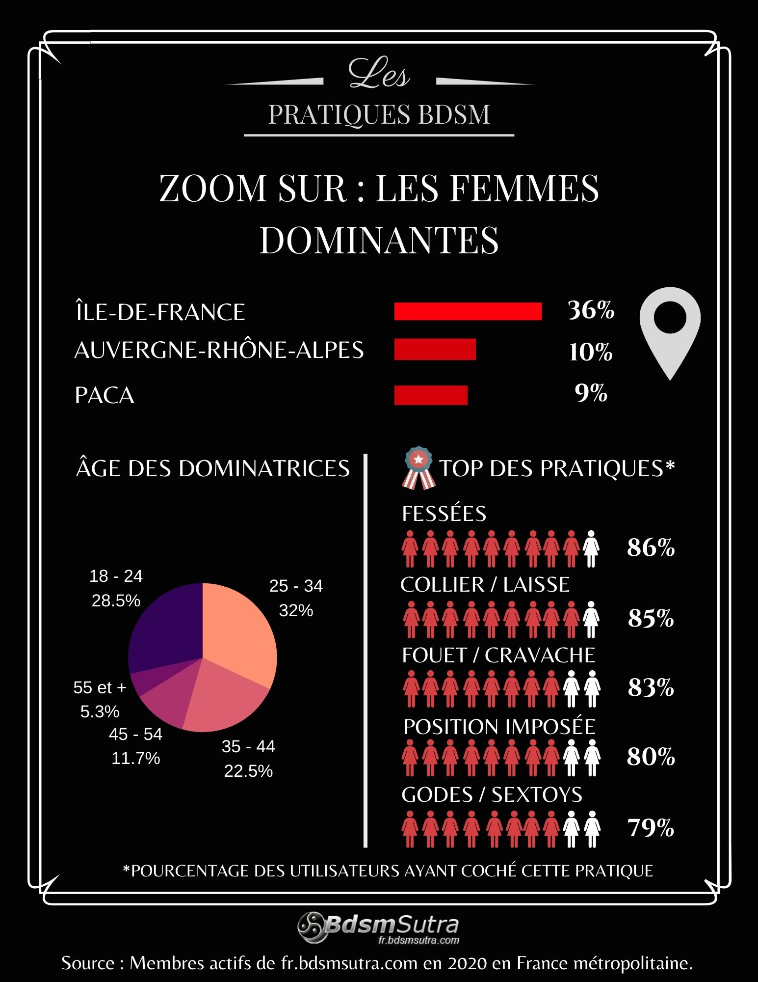 Infographie BDSM 2020 : femmes dominatrices