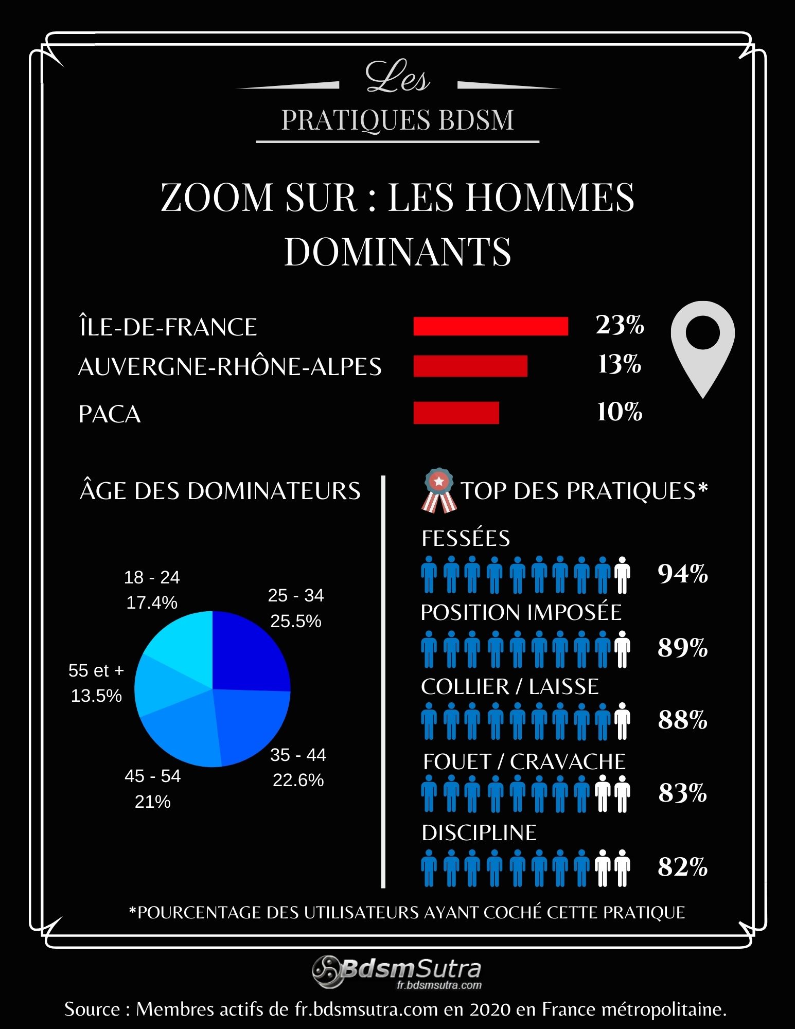 Infographie BDSM 2020 : hommes dominateurs