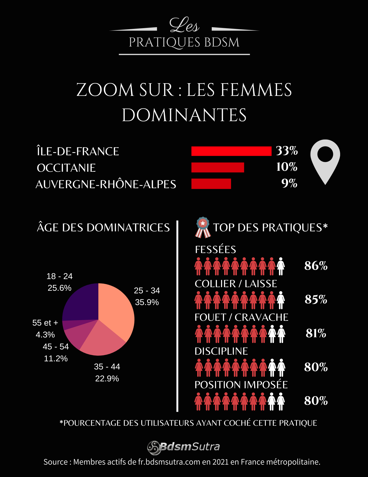 Infographie BDSM 2021 : femmes dominatrices