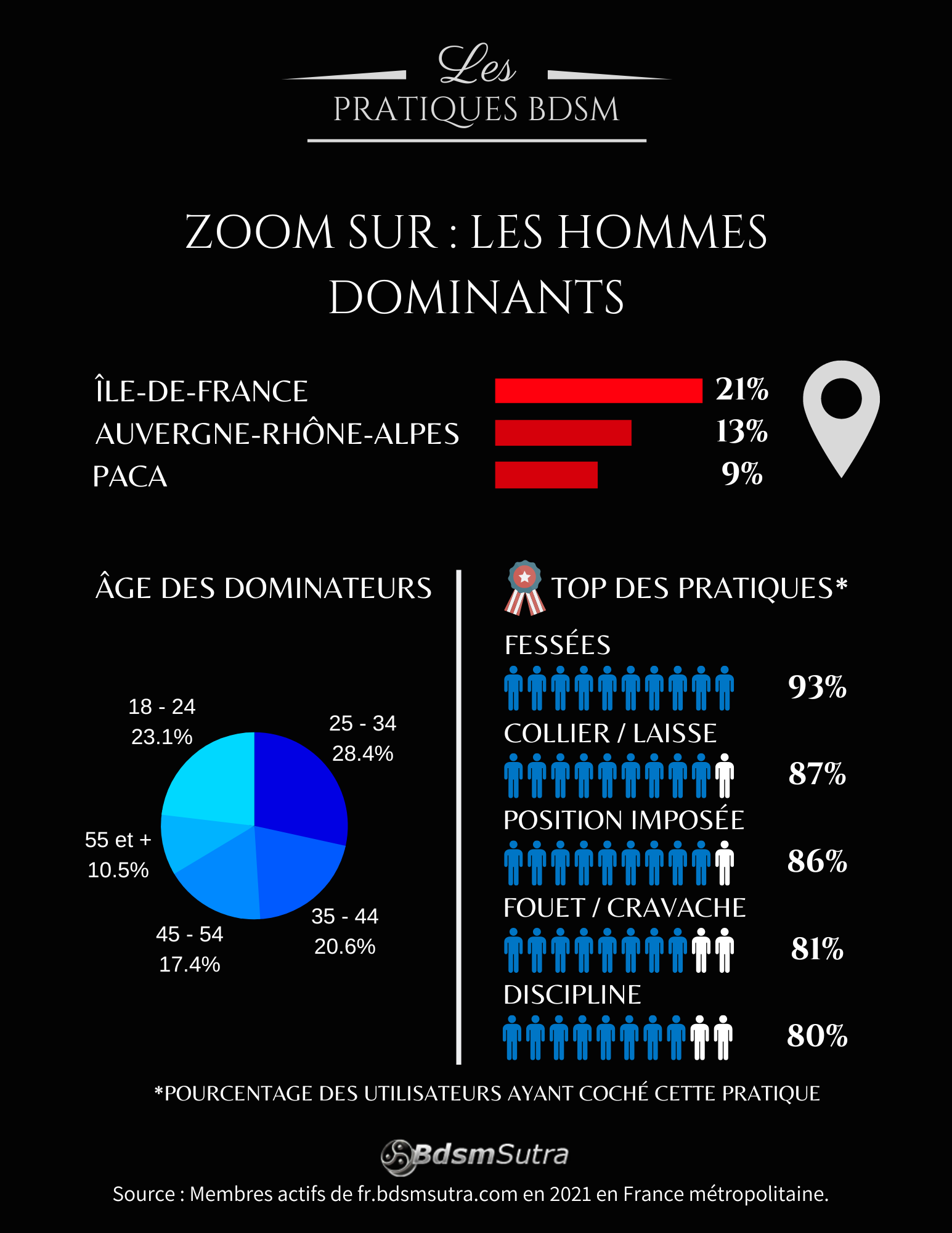 Infographie BDSM 2021 : hommes dominateurs