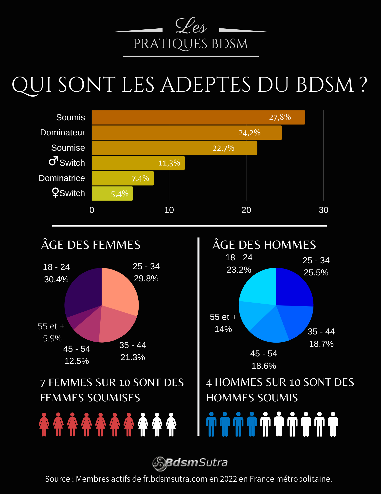 Infographie BDSM 2022 : adeptes du bdsm
