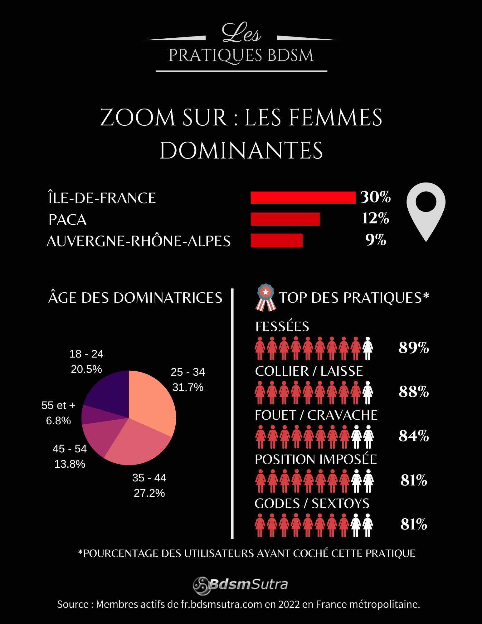 Infographie BDSM 2022 : femmes dominatrices