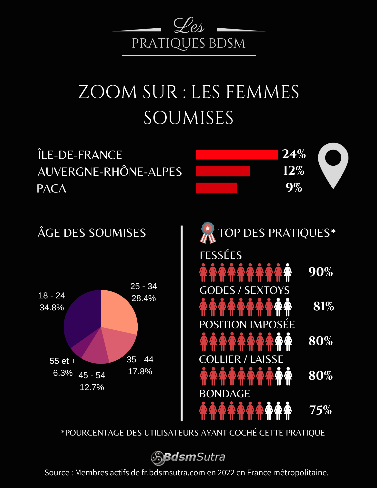 Infographie BDSM 2022 : femmes soumises