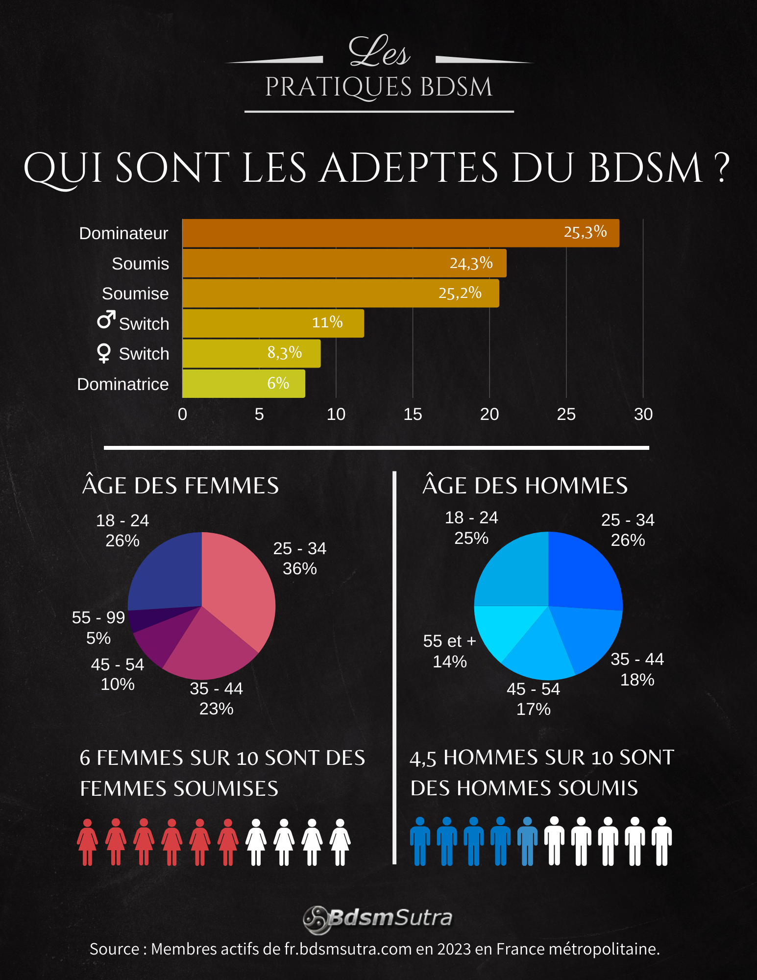 Infographie BDSM 2023 : adeptes du bdsm