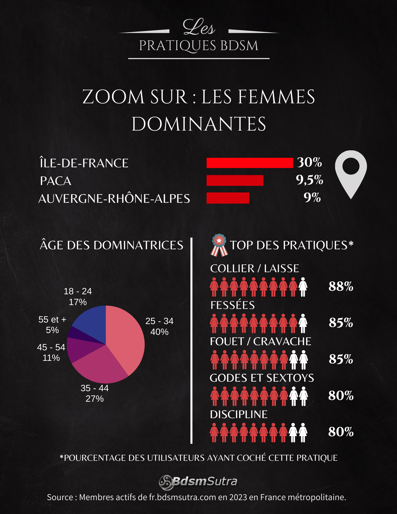 Infographie BDSM 2023 : femmes dominatrices
