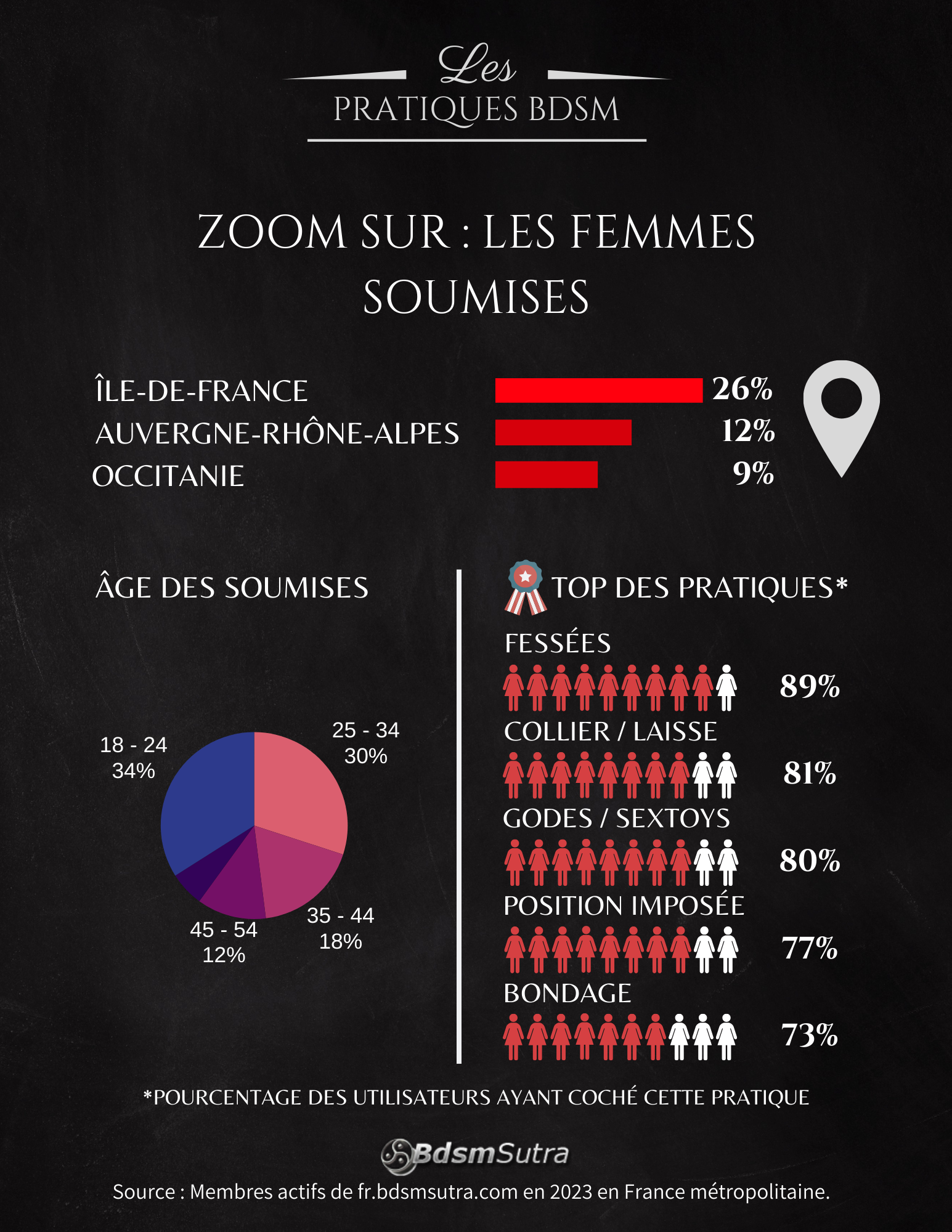 Infographie BDSM 2023 : femmes soumises